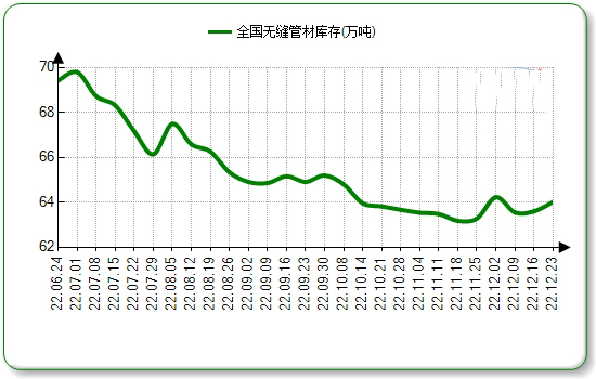 抚顺无缝钢管本周国内市场价格微涨